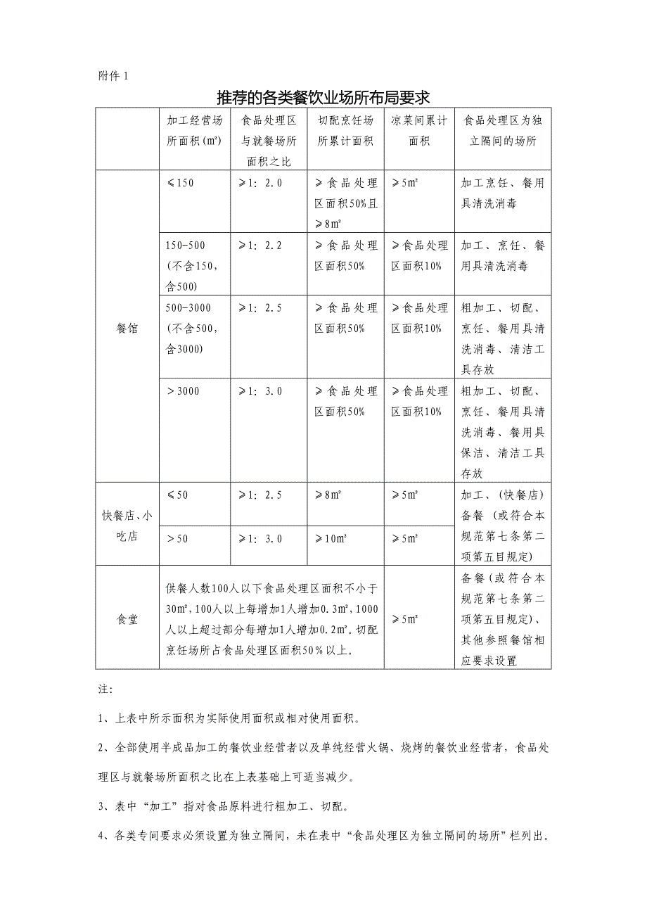 餐饮业和集体用餐配送单位卫生规范表格_第1页