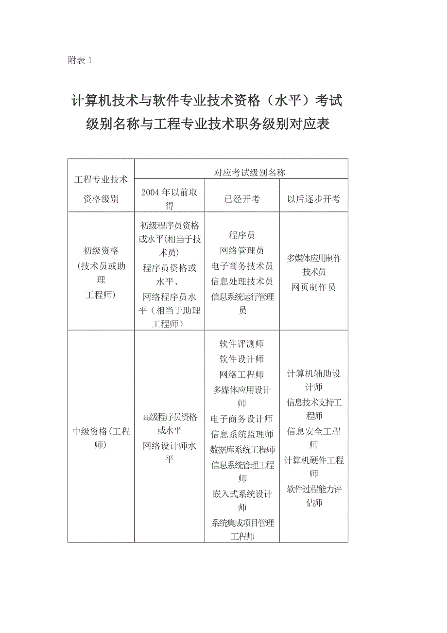 2015年上半年全国计算机技术与软件专业技术资格(水平)考试简章_第3页