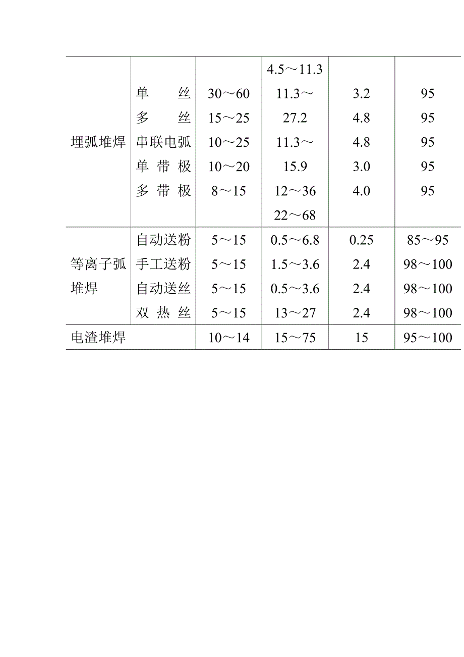 常用的堆焊方法有哪些各有什么特点_第2页