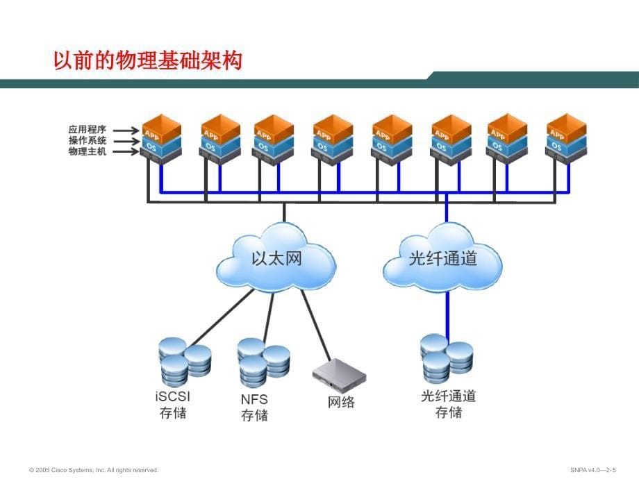 吉林省教育信息中心虚拟化培训_第5页