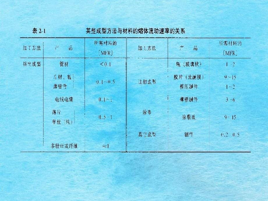 塑料成型工艺学第二章塑料成型的理论基础ppt课件_第5页