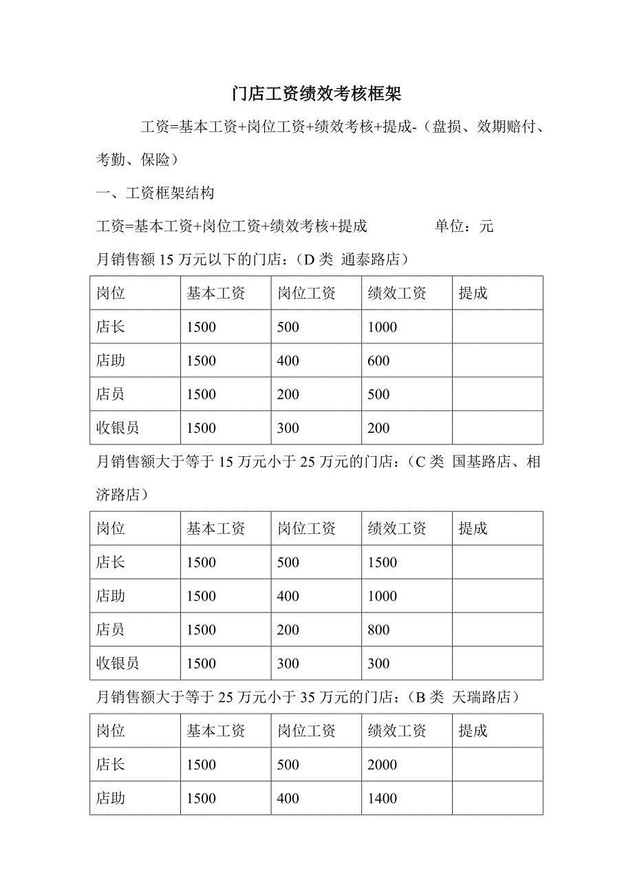 药店店面工资绩效考核_第1页