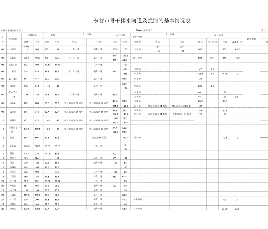 东营市骨干排水河道跟拦河闸基本情况表_第1页