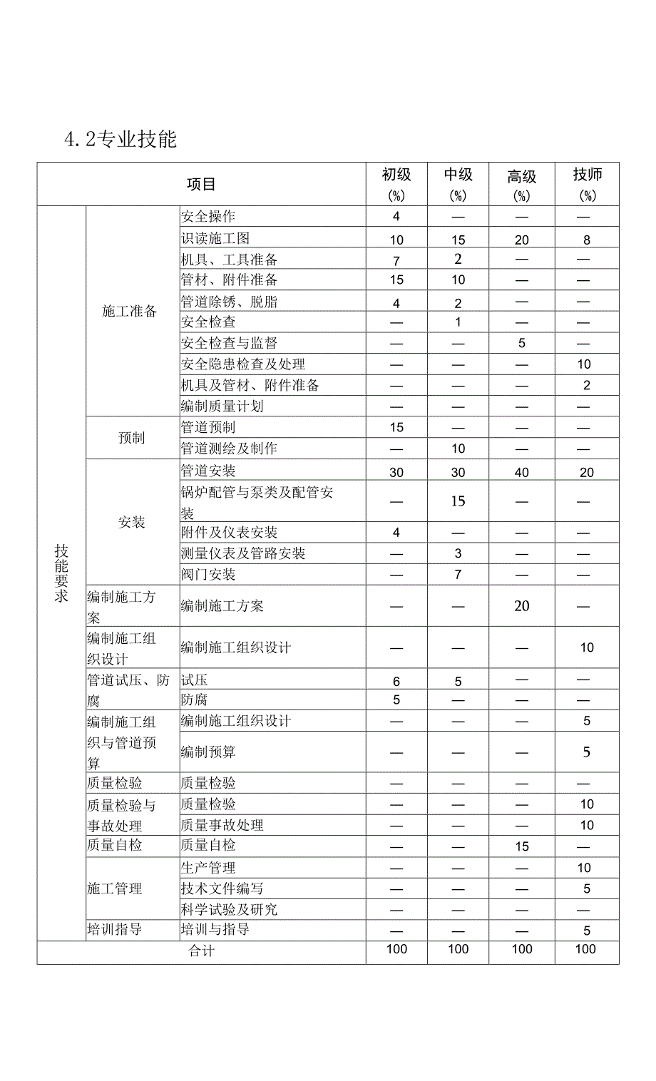 陕西省机关事业单位工人技术等级管道工岗位考核大纲_第2页