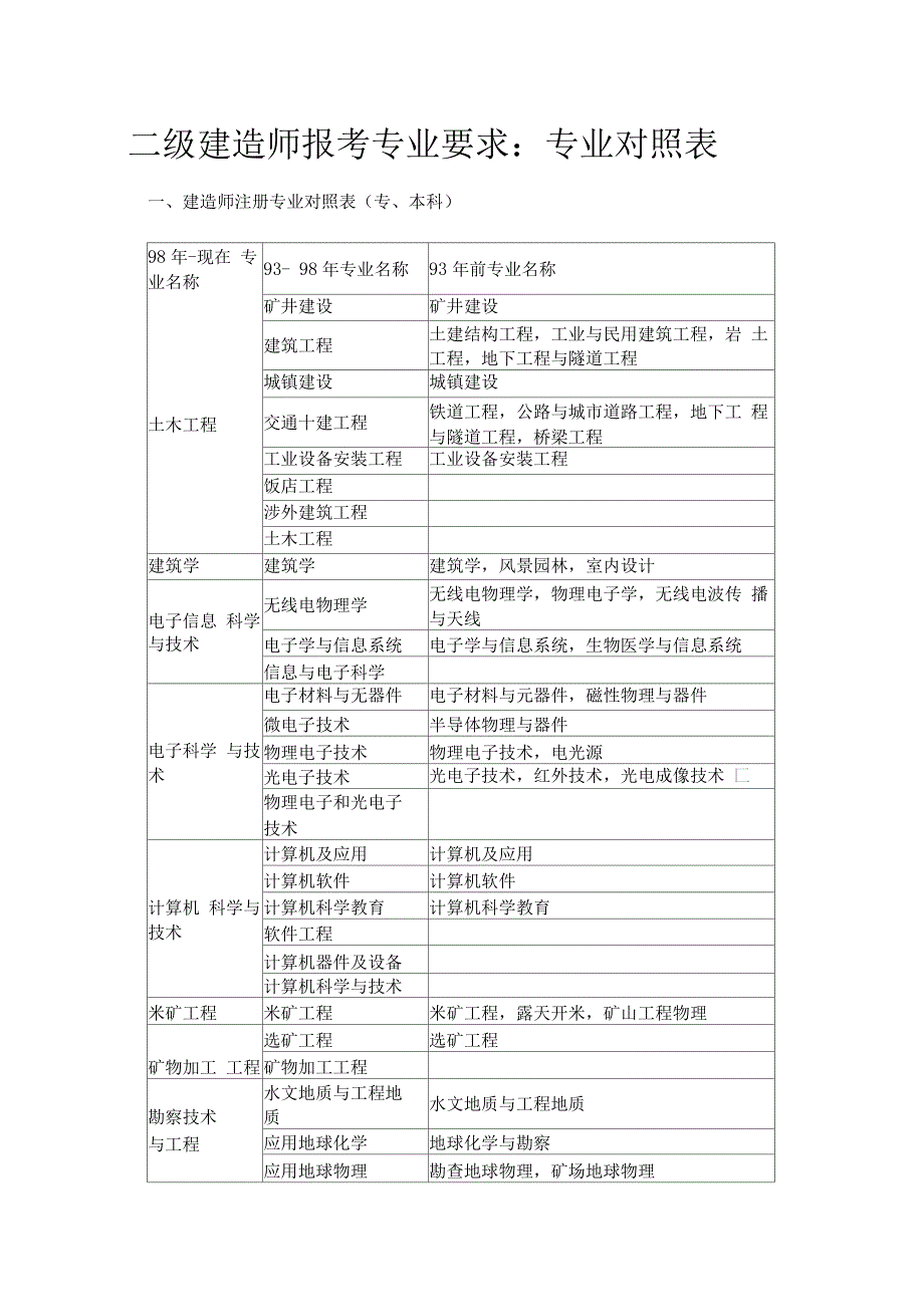 二级建造师报考专业对照表_第1页