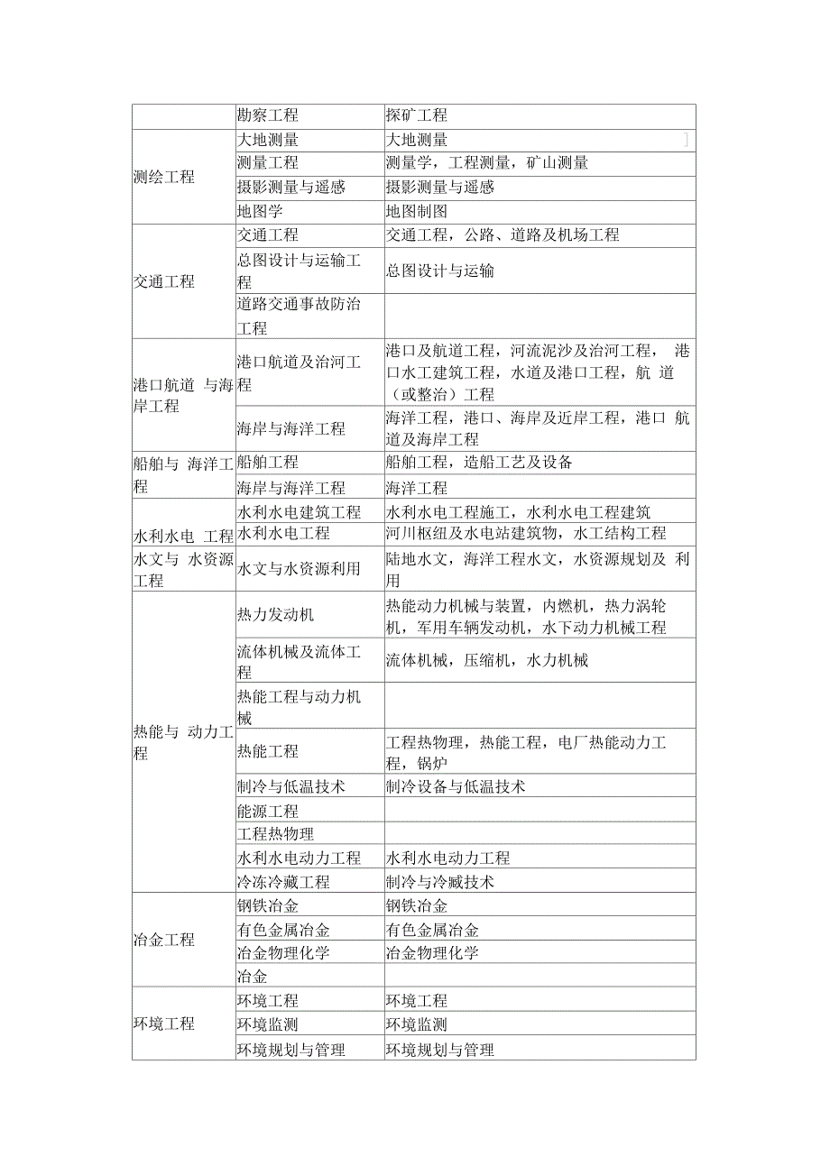 二级建造师报考专业对照表_第2页