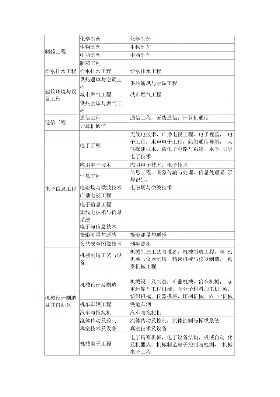 二级建造师报考专业对照表_第4页