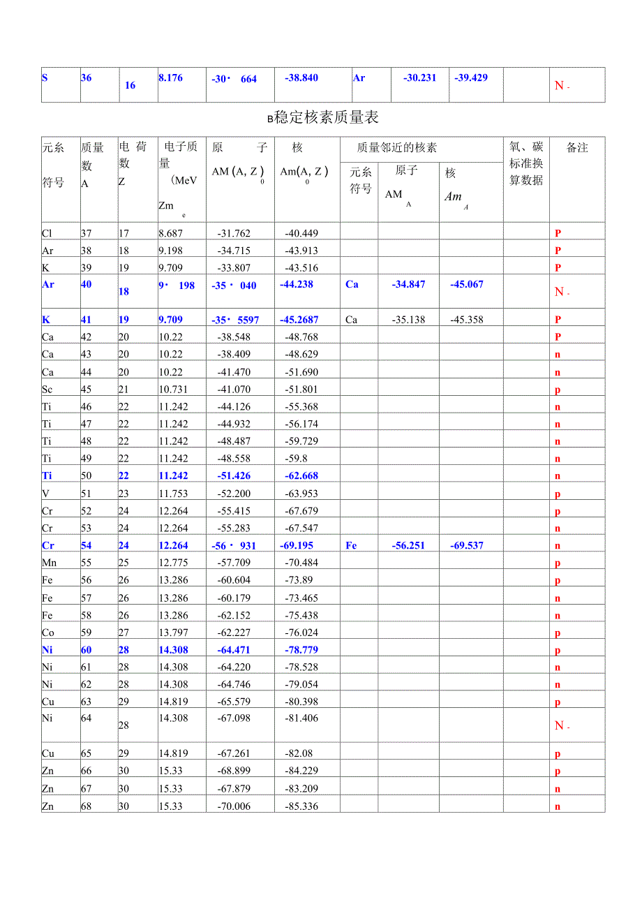 附表1 《β稳定核素质量表》_第3页