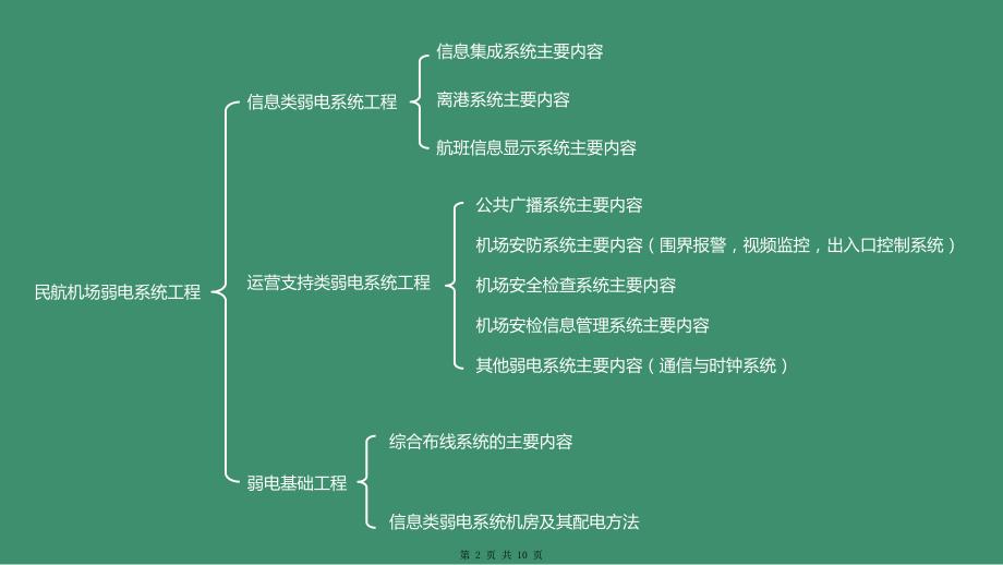 （建筑标准规范库）038（信息类弱电系统工程1）_第2页