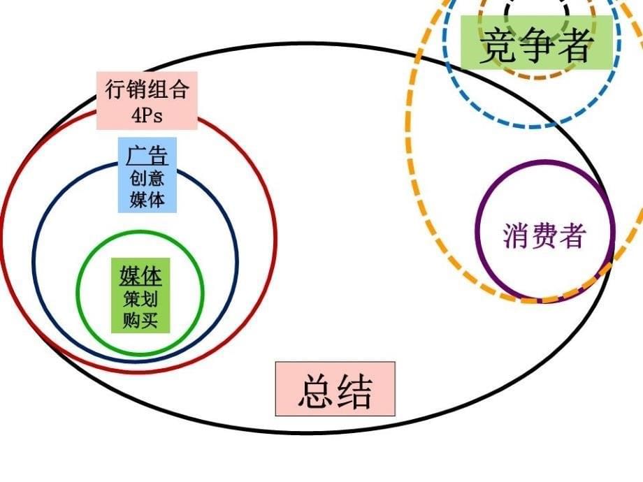 广告媒介策划PPT课件_第5页