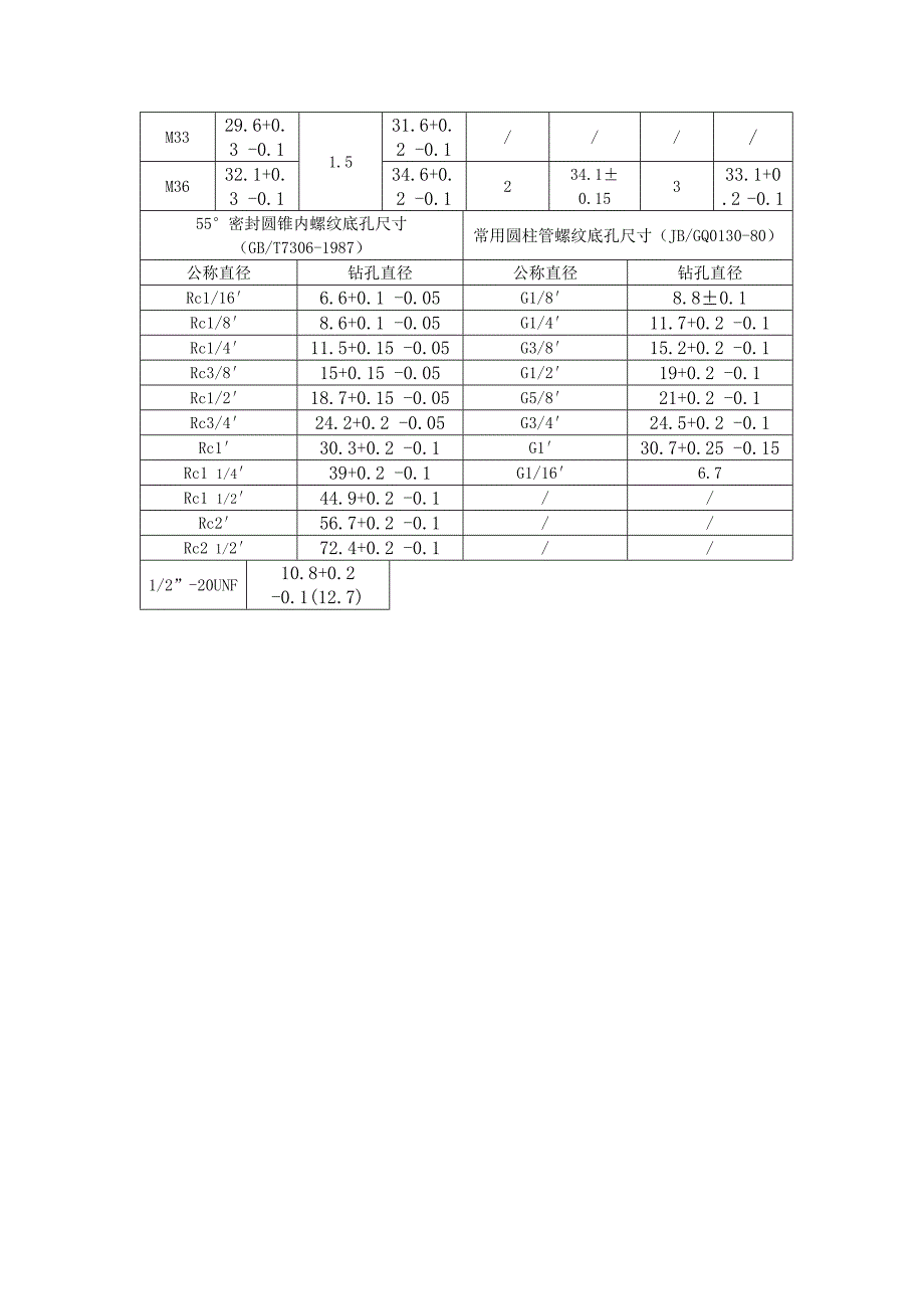 常用的螺纹底孔及公差规定_第2页