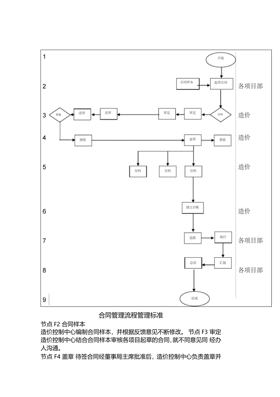 房地产公司造价中心合同管理流程_第3页