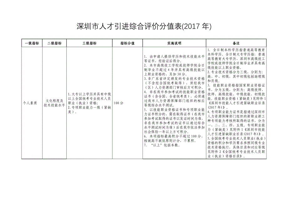 参考深圳市人才引进综合评价分值表_第1页