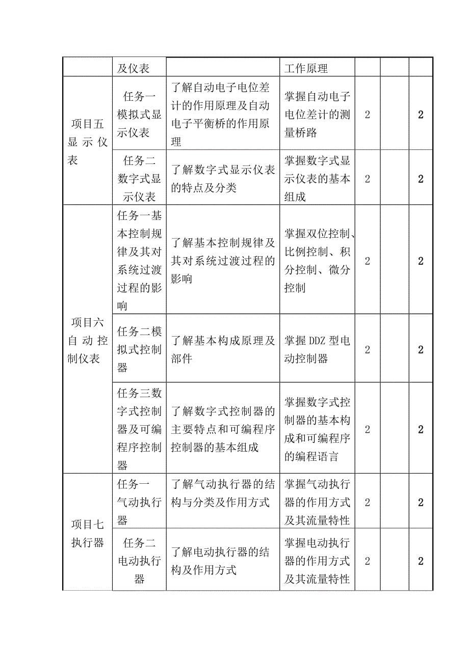 化工仪表与自动化课程课程标准_第5页