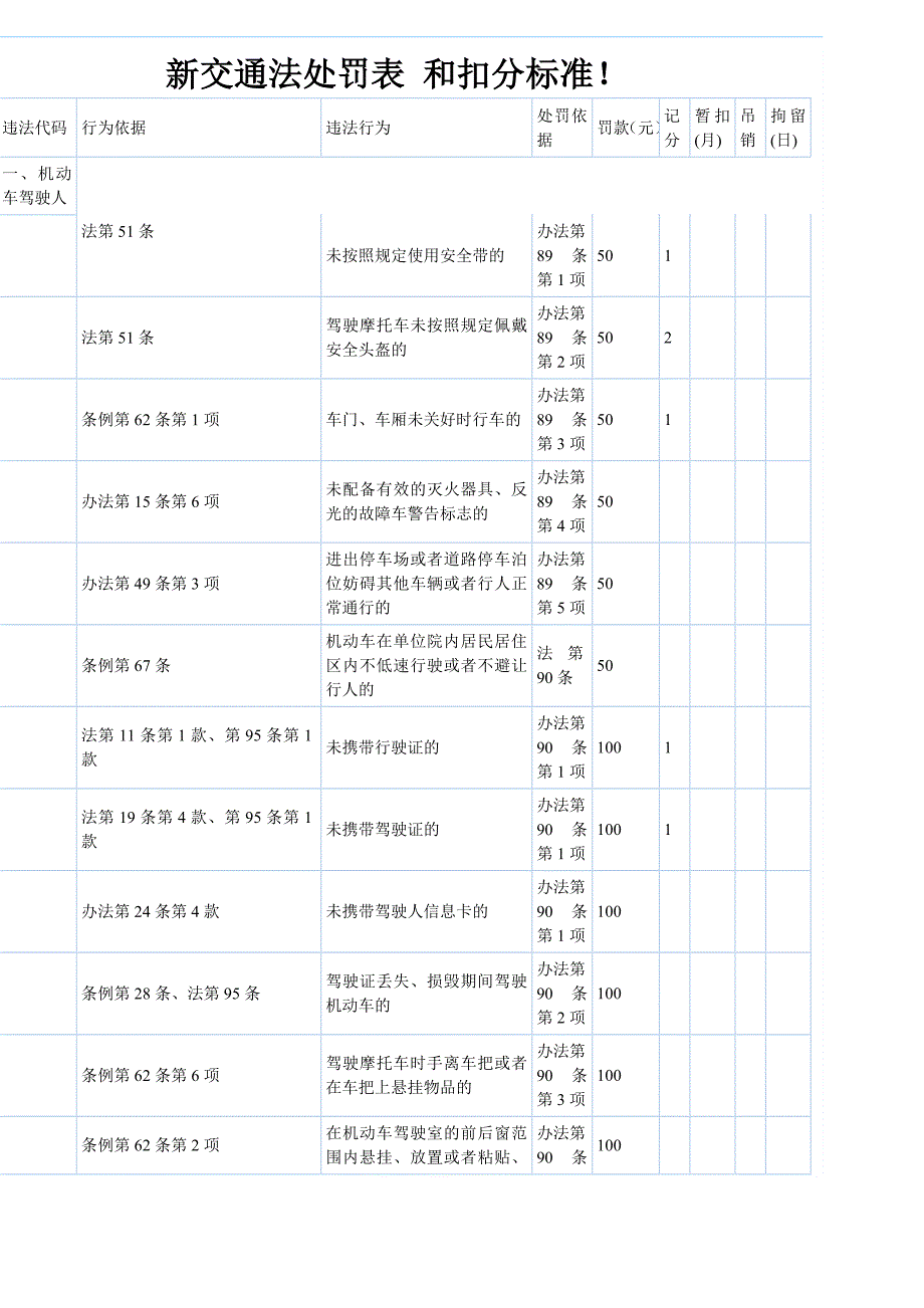 新交规扣分罚款标准_第1页