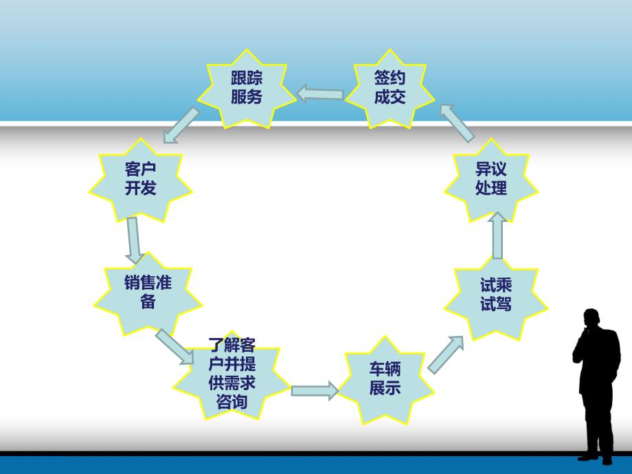 汽车销售流程课堂PPT_第4页