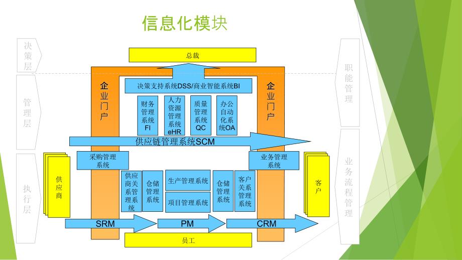 《信息化建设调研》PPT课件.ppt_第3页