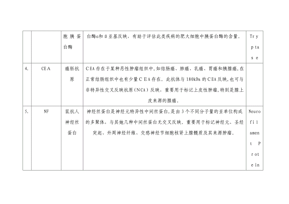 病理科开展免疫组化抗体作用使用范围_第3页