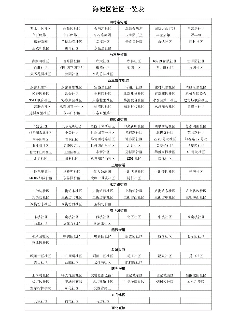 海淀区社区一览表_第1页