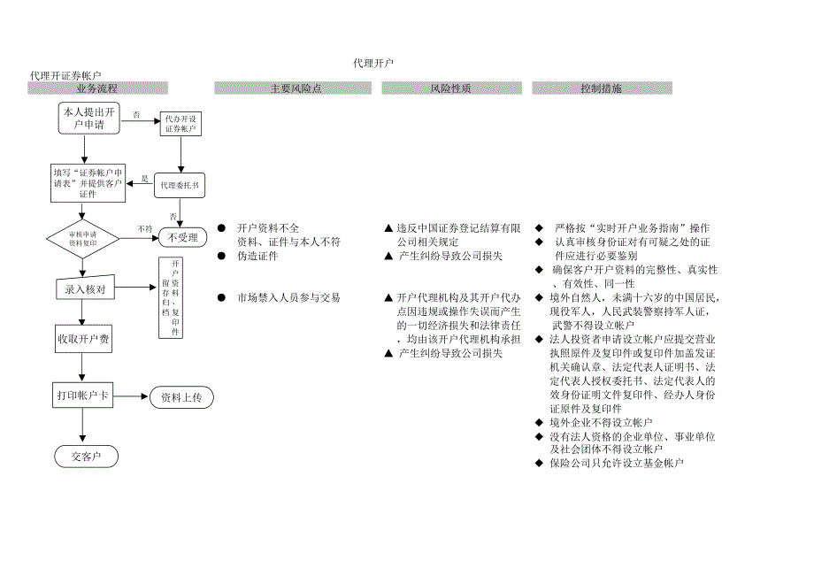 证券经纪业务标准流程内控标准手册_第3页