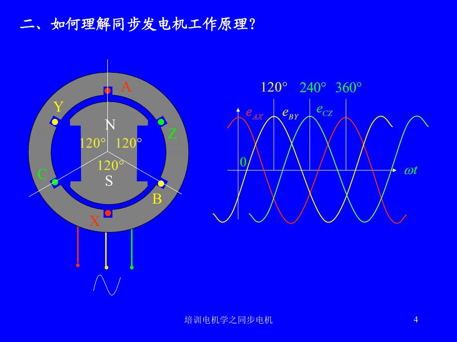 培训电机学之同步电机课件_第4页