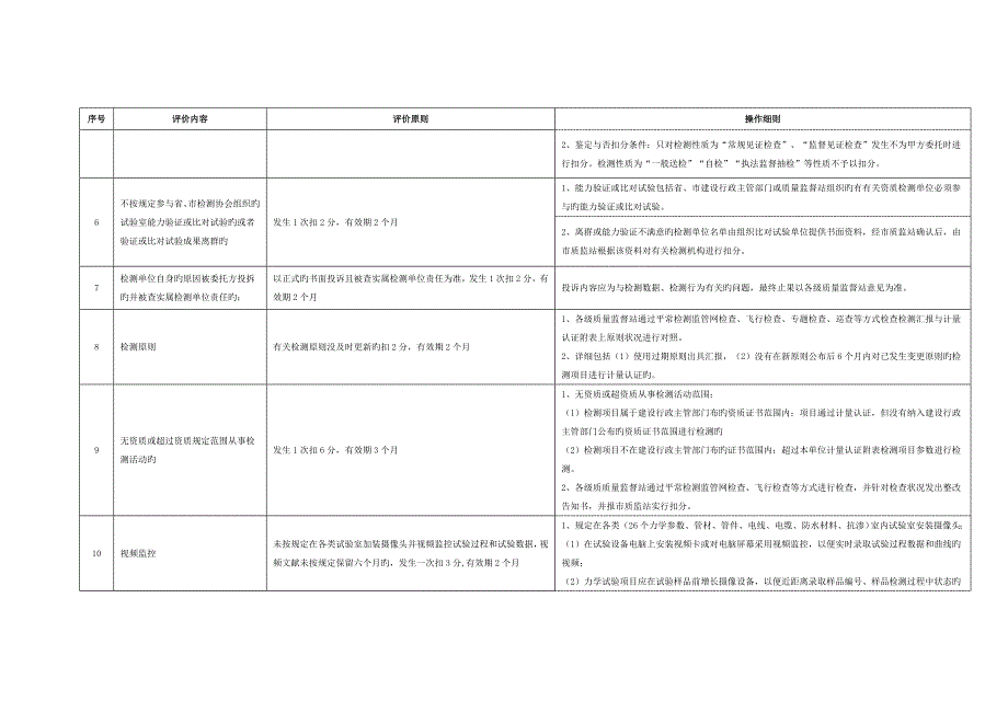 建设工程检测机构诚信综合评价标准细则_第2页