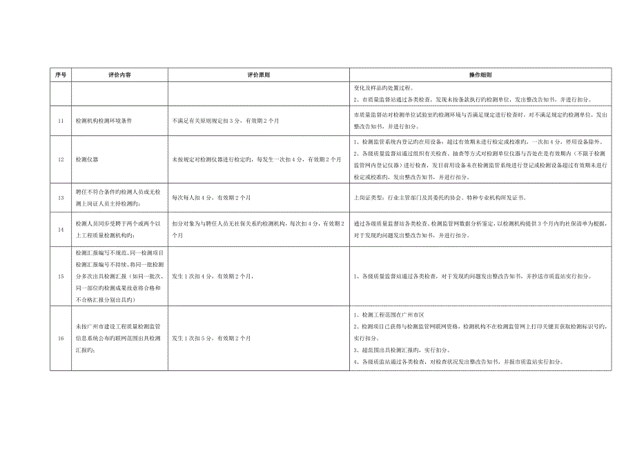 建设工程检测机构诚信综合评价标准细则_第3页