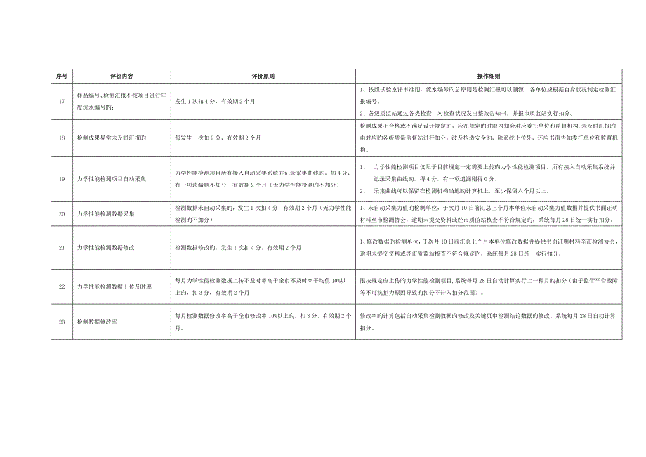 建设工程检测机构诚信综合评价标准细则_第4页