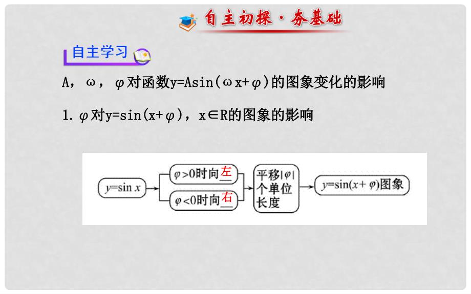 高中数学 1.5函数y=Asin(ωx+φ)的图象（一）课件 新人教A版必修4_第3页