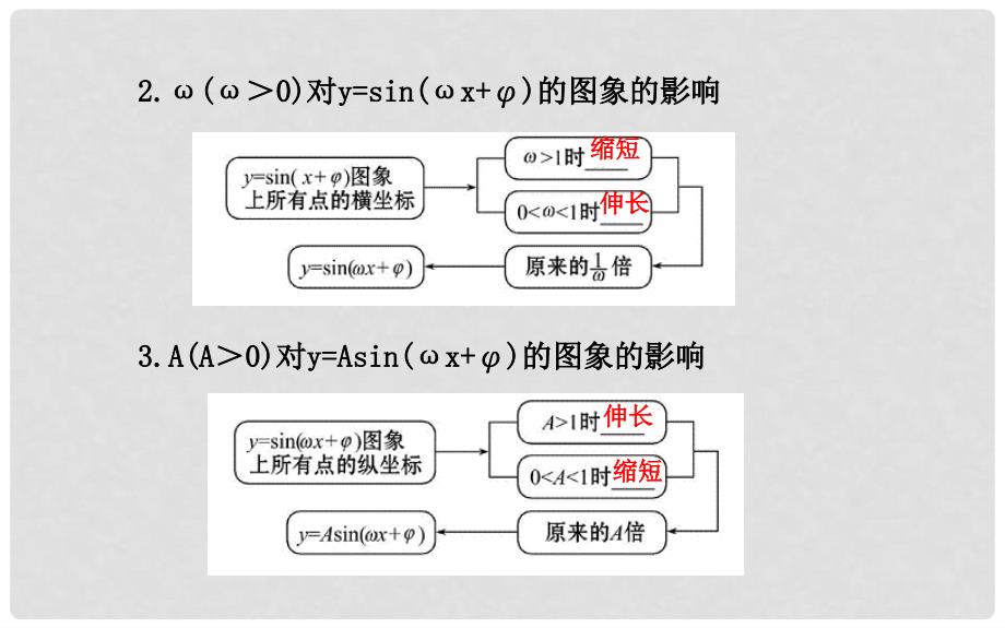 高中数学 1.5函数y=Asin(ωx+φ)的图象（一）课件 新人教A版必修4_第4页