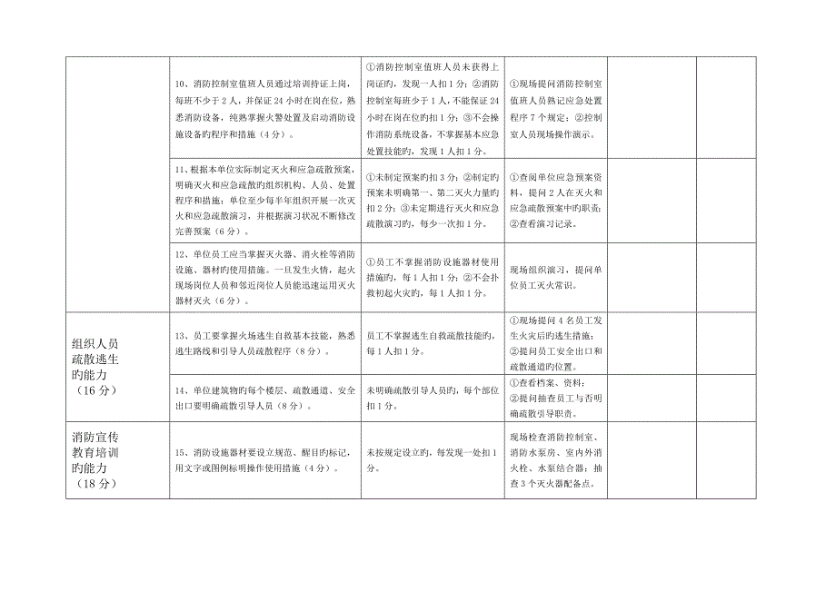 消防安全自查评估表(公共娱乐场所)_第4页