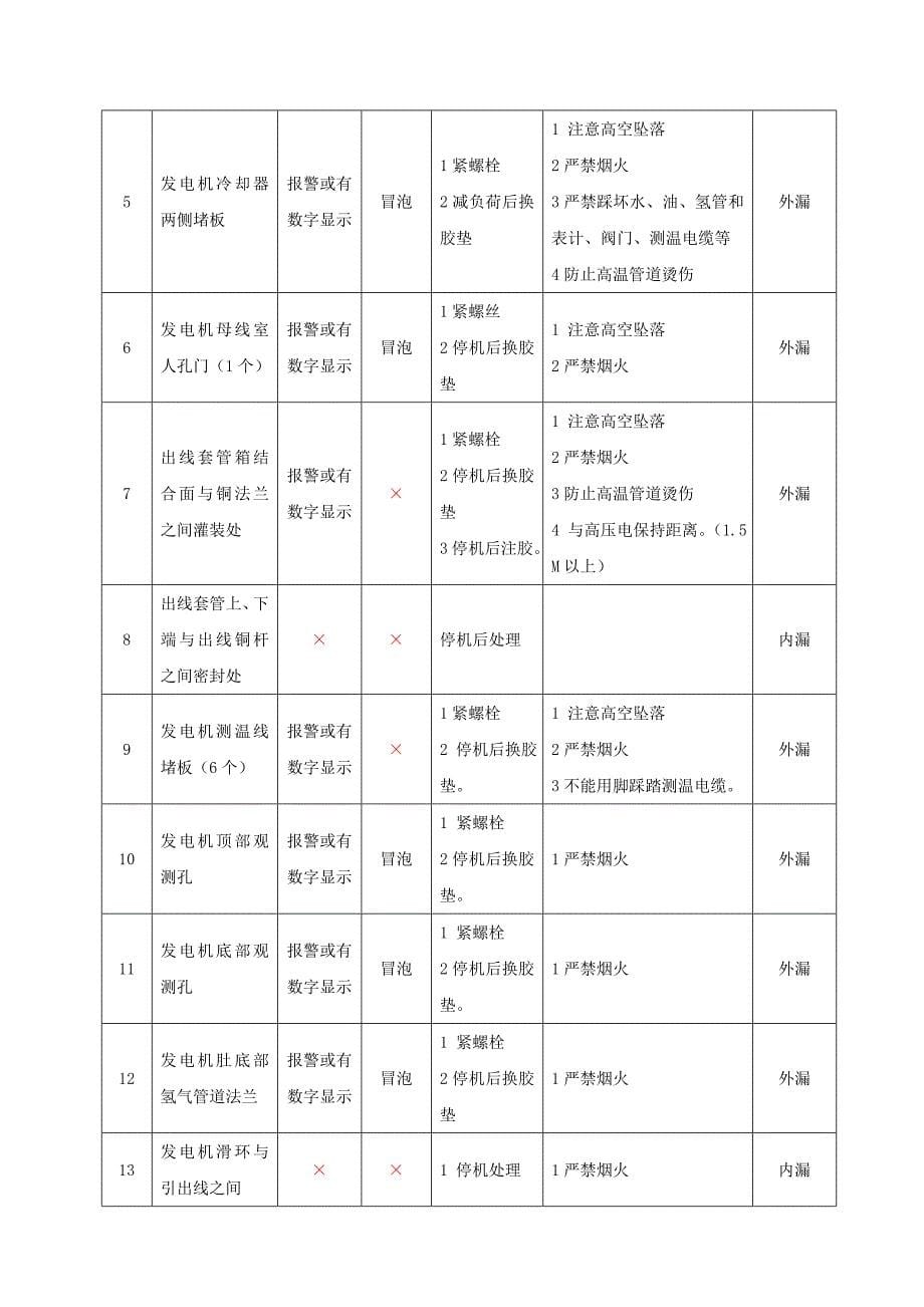 发电机氢气系统查漏管理规定_第5页