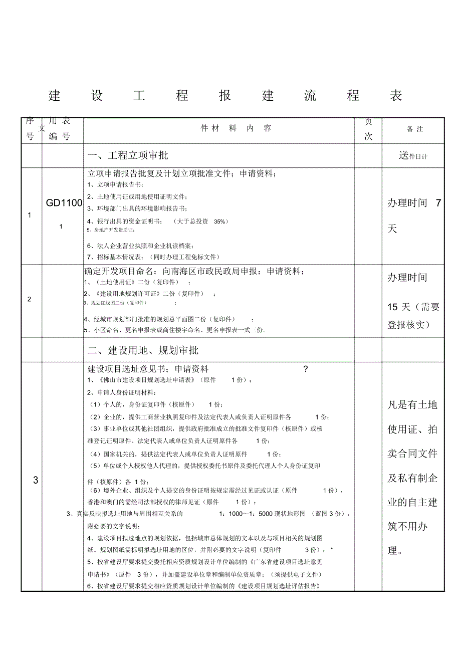 房地产开发报建流程表_第1页