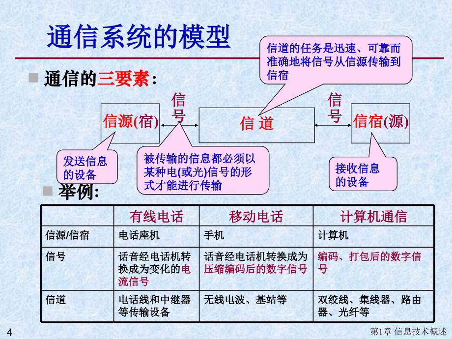 通信技术入门课件_第4页