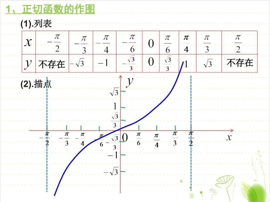 正切函数的性质与图像公开课_第5页