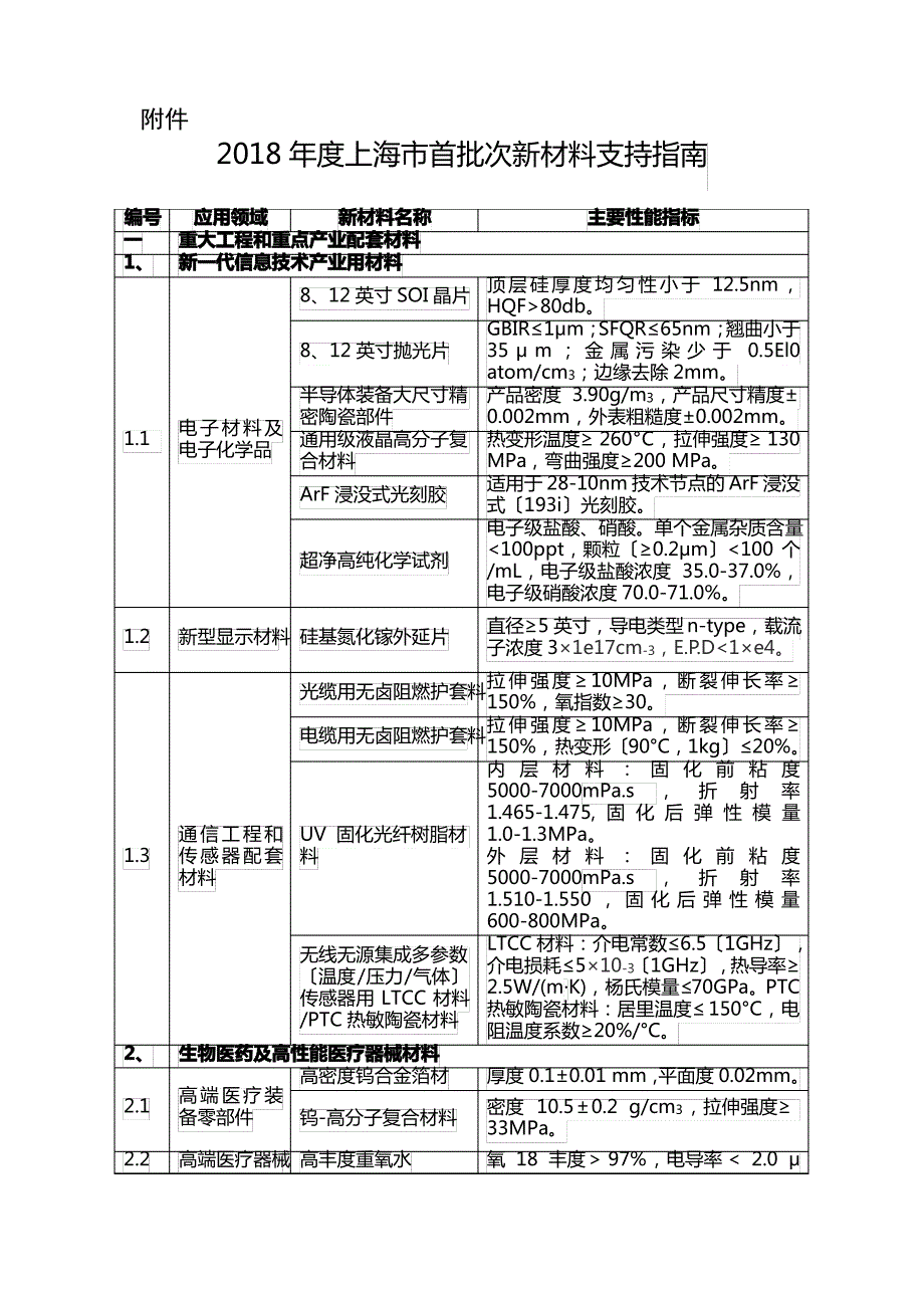 2018上海首批次新材料支持指引-上海经济和信息化委员会_第1页