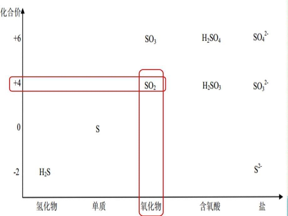 广东省广州市高中化学第四章非金属及其化合物第三节硫和氮的氧化物第2课时课件新人教版必修_第5页