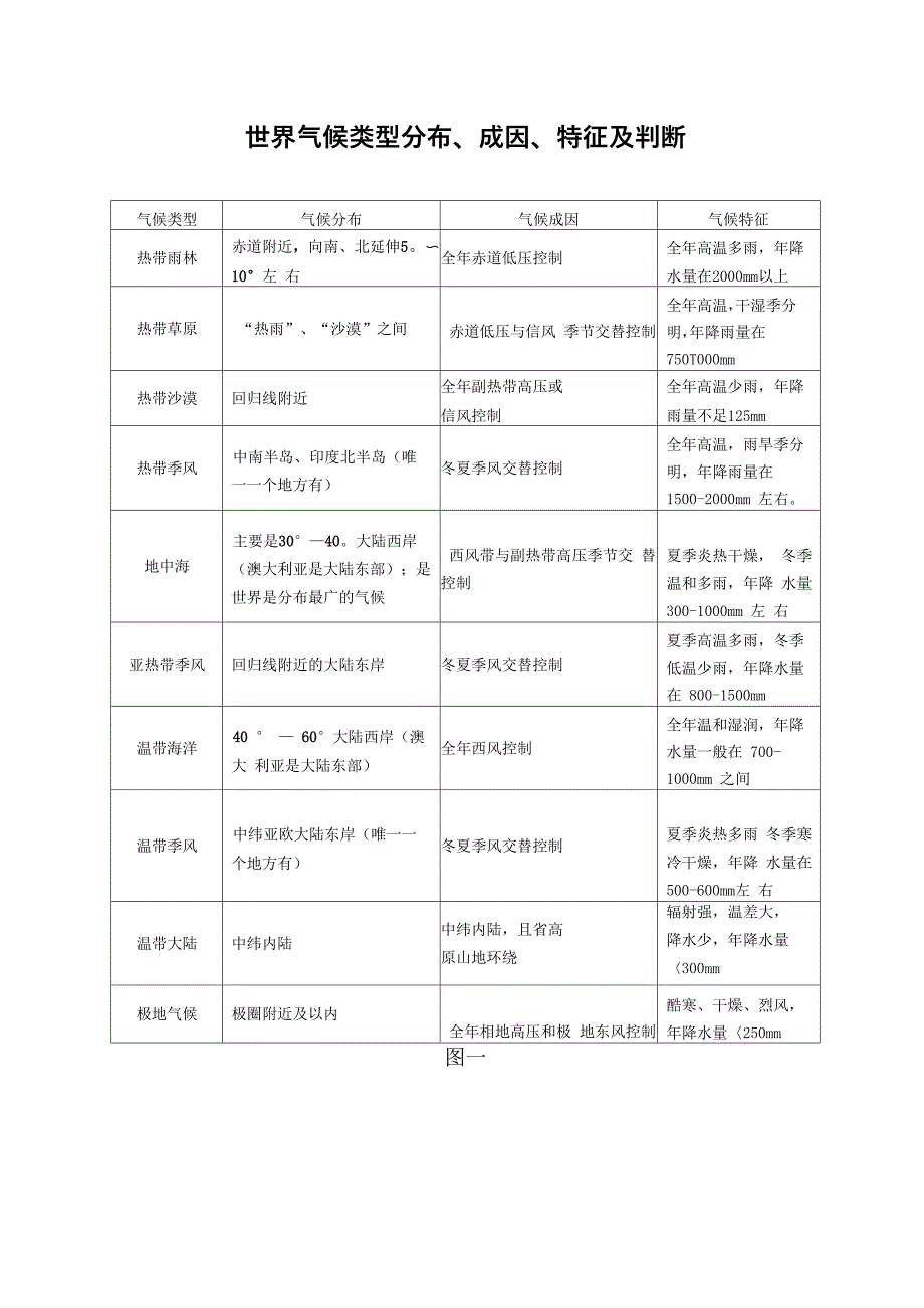 气候类型分布、成因、特征及判断_第1页