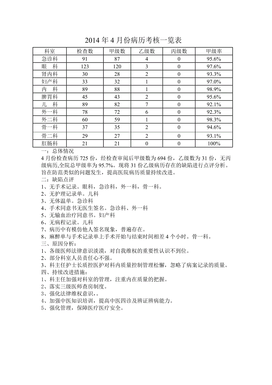 2014年1月份病历考核一览表.doc_第4页