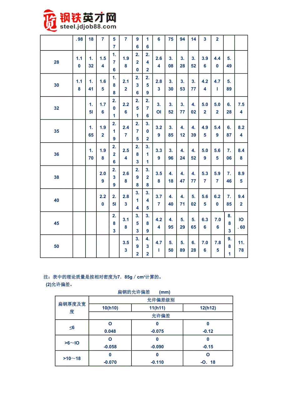 优质结构钢冷拉扁钢(YBT037-1993).doc_第2页