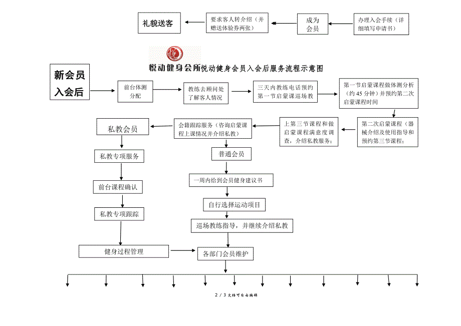 健身房工作流程图_第2页