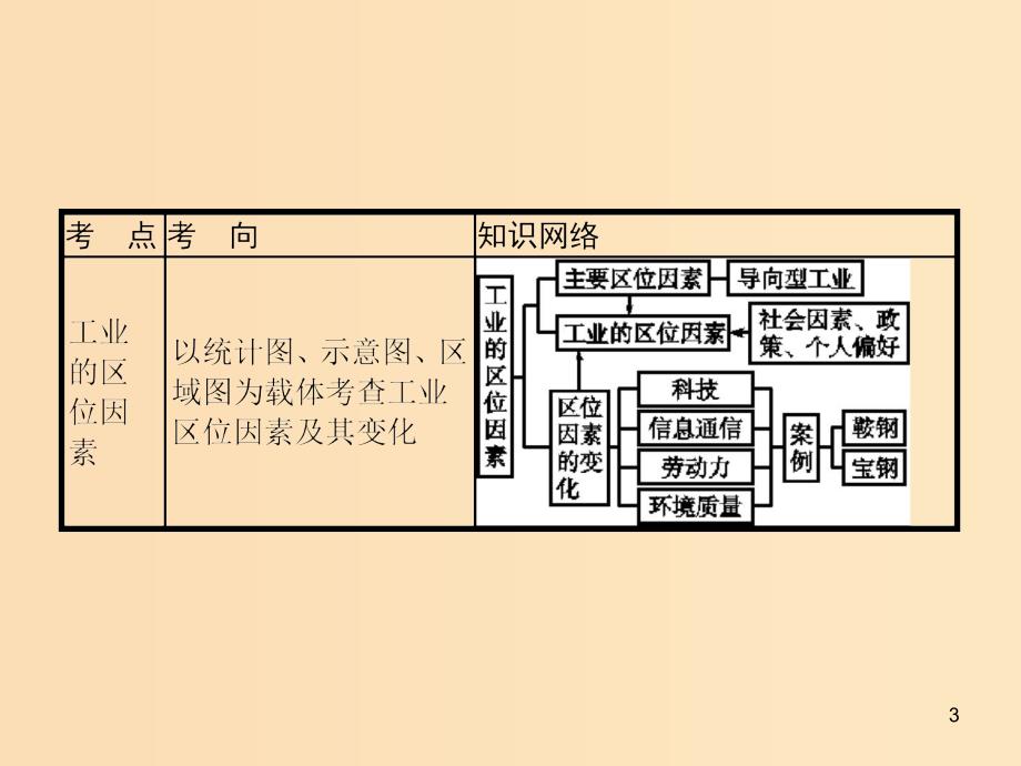 （山东专用）2020版高考地理一轮复习 第十章 工业地域的形成与发展 10.1 工业的区位选择课件 新人教版.ppt_第3页