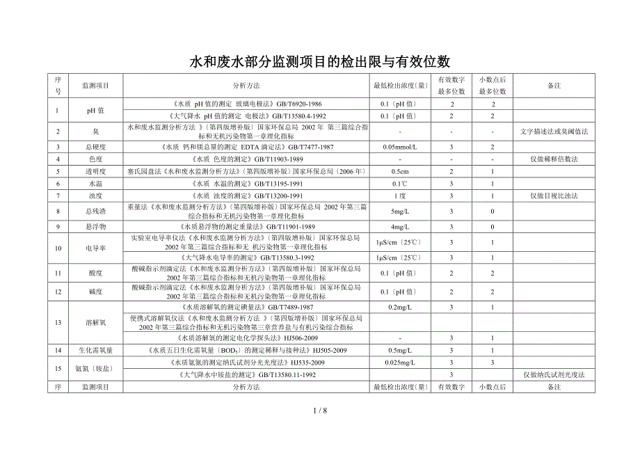 《水和废水部分监测项目》的检出限及有效位数_第1页