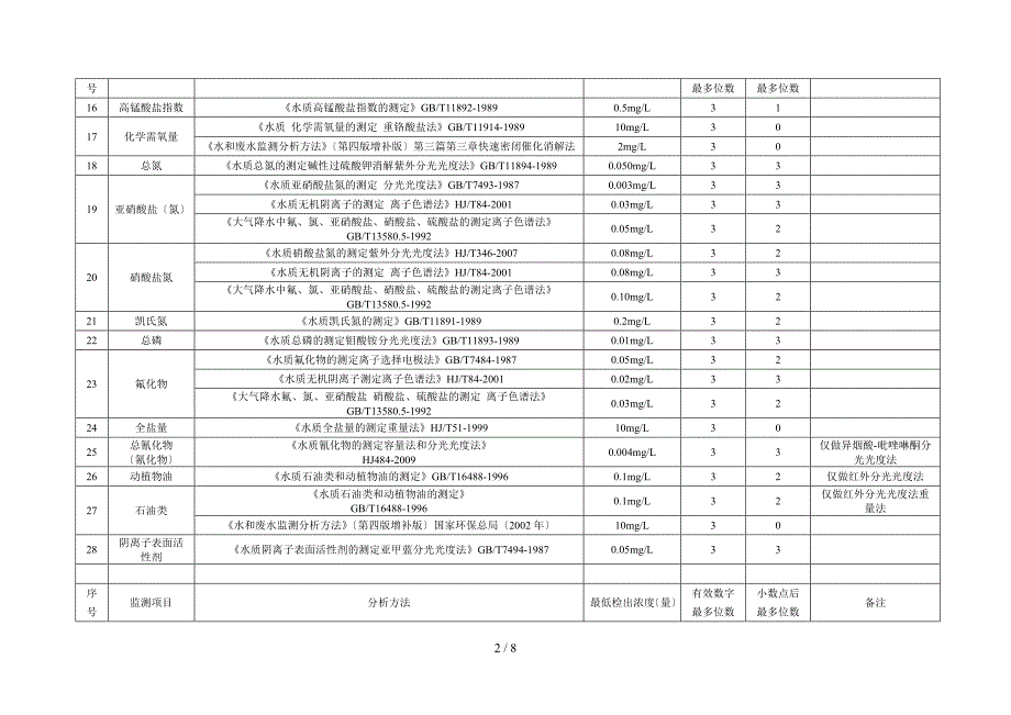 《水和废水部分监测项目》的检出限及有效位数_第2页
