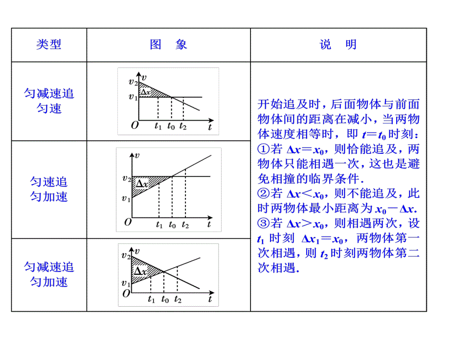 高一物理追及相遇问题.ppt_第4页