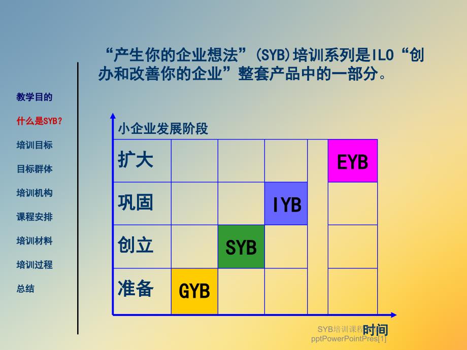 SYB培训课程介绍pptPowerPointPres[1]课件_第3页