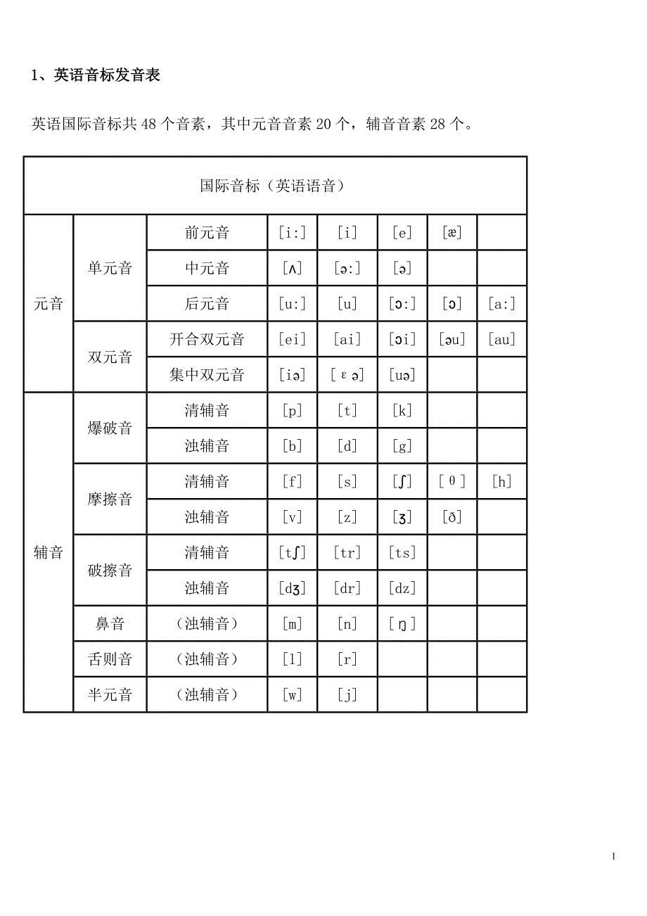 (完整版)初中英语音标发音表及发音规则.doc_第1页