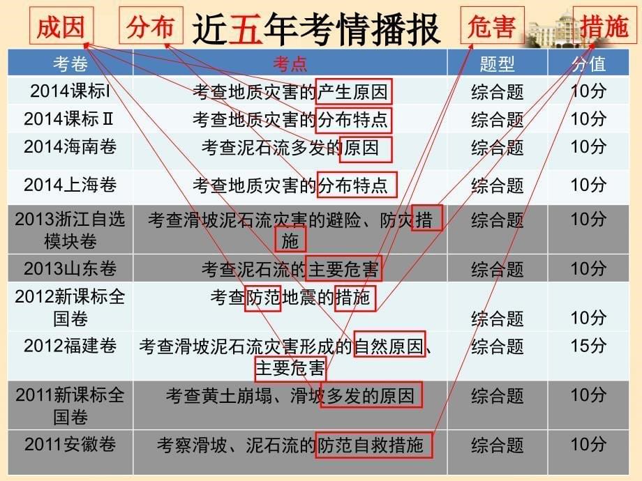 高三2轮复习地质灾害与防治_第5页