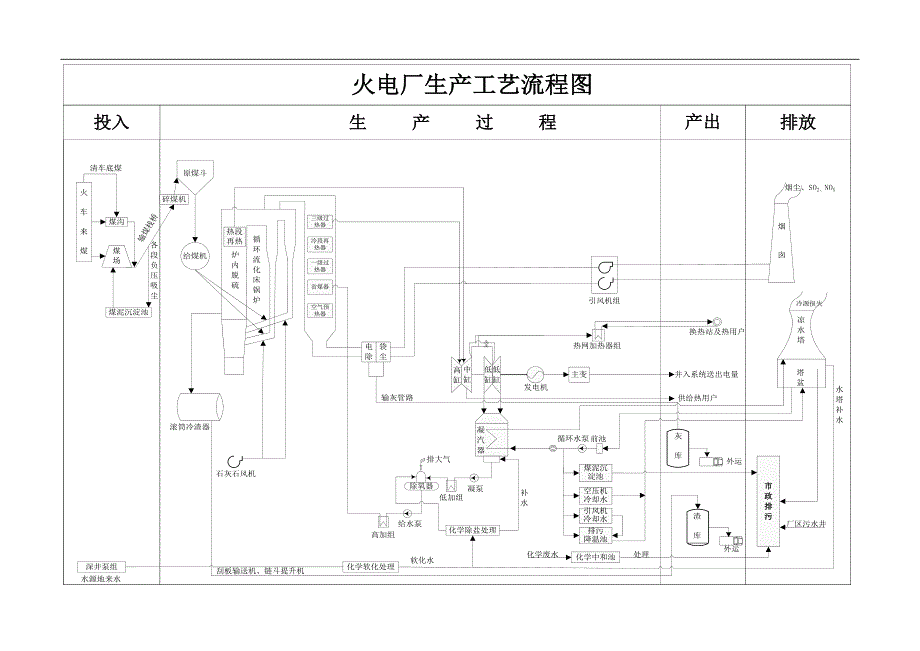 火电厂生产工艺设计流程图_第1页