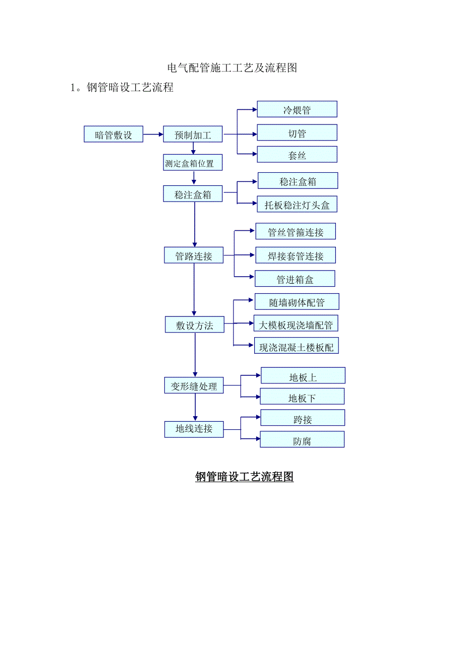 电气配管施工工艺及流程图_第1页